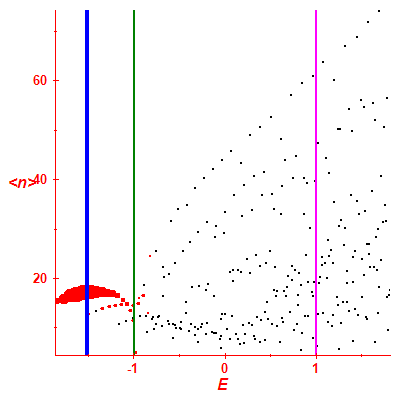 Peres lattice <N>